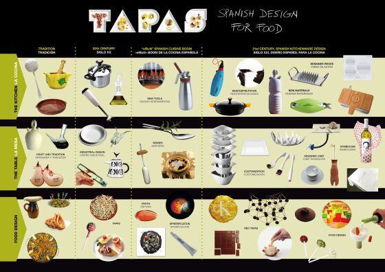 Cronograma de la evolución del diseño gastronómico incluido en la exposición 'Tapas'.