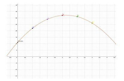 A secret parabola, with the equation y = 11 + 13 x - 2 x².