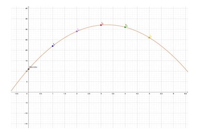 La parábola secreta, con ecuación y = 11 + 13·x - 2·x².