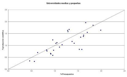 GRÁFICO 2. Presupuesto y Productividad científica de las universidades públicas presenciales en España (en % del total nacional de 2009 a 2013): Tamaño medio y pequeño