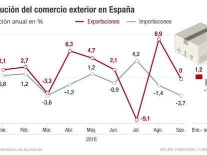 El deterioro del comercio mundial ya afecta a España