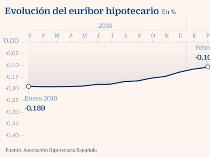 El euríbor se estabiliza y vuelve a abaratar las hipotecas