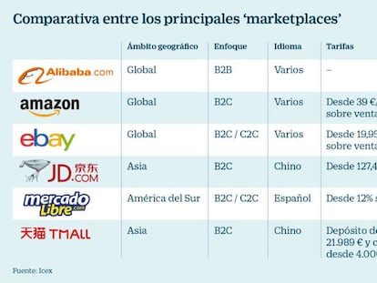 Exportar a través de plataformas digitales de ‘marketplaces’