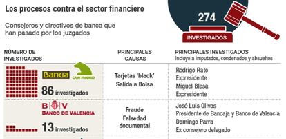 Los procesos contra el sector financiero