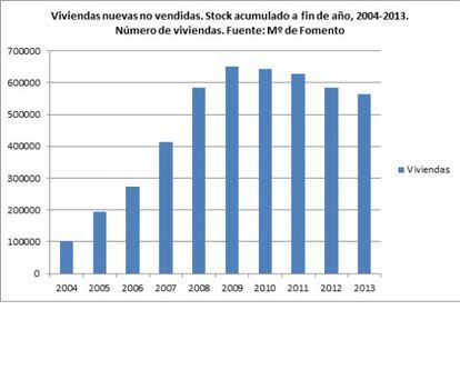 Gráfico con la evolución de las viviendas nuevas no vendidas