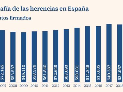 Los notarios temen un aluvión de renuncias a herencias en 2021