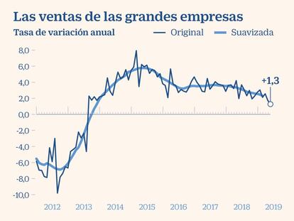 Las ventas de las grandes empresas crecen en junio el mínimo anual, según Hacienda