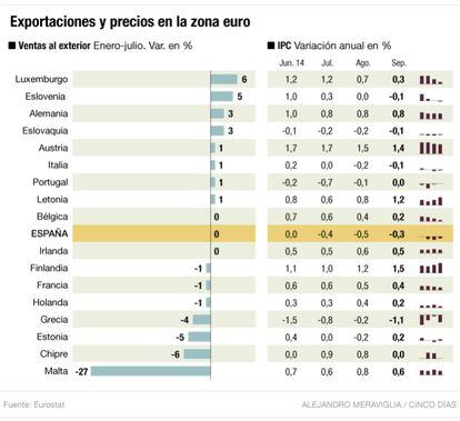 Exportaciones y precios en la zona euro