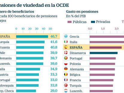 España, el país con más pensiones de viudedad del mundo