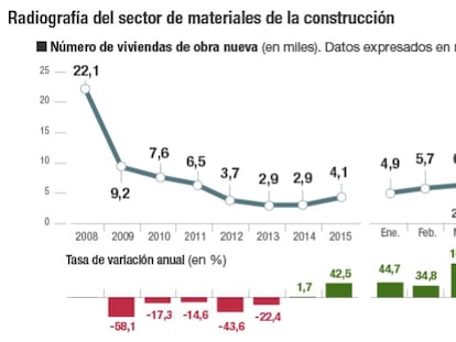 Radiografía del sector de materiales de la construcción