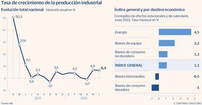 Tasa de crecimiento de la producción industrial