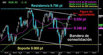 El DAX SE FRENA EN LO ALTO DE LA BANDERA. El selectivo alemán no pudo superar ayer la parte superior de la bandera de consolidación, tras superar las dos resistencias que trazaron las envolventes bajistas del Loco Iván. Trazó una figura que sugiere agotamiento tras la dura ofensiva de los desde el soporte de los 9.000 puntos. La renta variable europea necesita a los blindados germanos por encima de la bandera y en busca de sus máximos anuales. Sin ellos, la gran victoria alcista tras las palabras de Draghi, no estará completa.