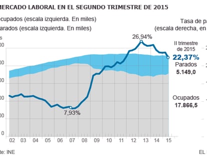 El empleo temporal reduce la tasa de paro al nivel del inicio de la legislatura