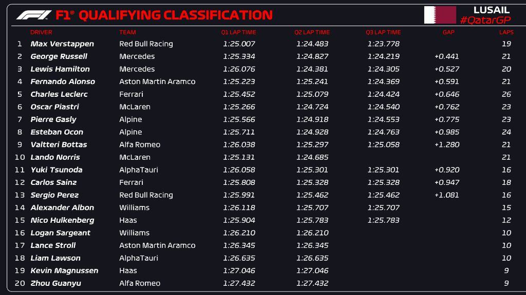 Clasificación F1 GP de Qatar