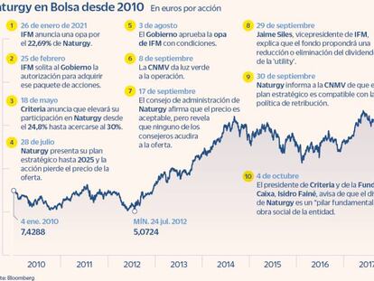 Cinco claves para que los inversores afronten la recta final de la opa por Naturgy