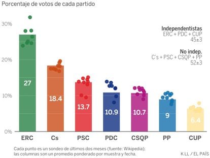 Así arrancan las encuestas en Cataluña