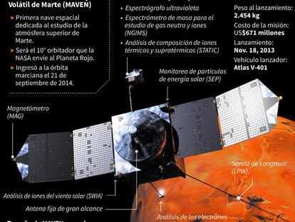 Cómo entró la sonda Maven en la órbita de Marte