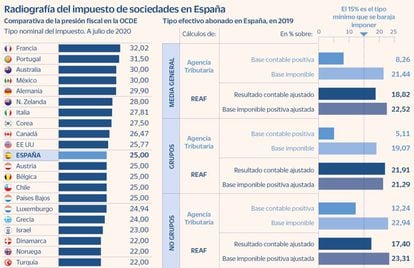 Radiografía del impuesto de sociedades en España