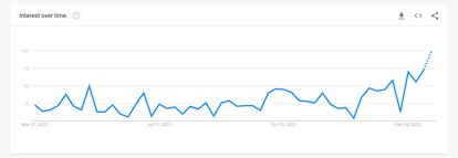 Tendencia en España de búsquedas de "osint" en Google en los últimos 12 meses.