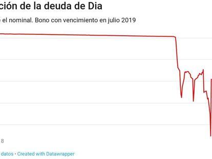 Cotización de los bonos de Dia con vencimiento en 2019