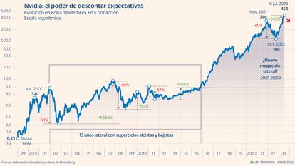 Qué envidia Nvidia y el peligro de las expectativas