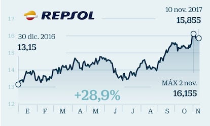 Repsol: La mejora del rating como premio al cumplimiento del plan estratégico