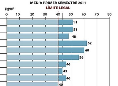 Contaminación por NO2 por estaciones, media de los primeros seis meses de 2011 y comparativa respecto al primer semestre de 2010.