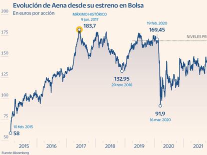 Aena, la joya española entre las firmas de calidad y con dividendo