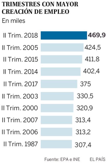 Epa Creación Récord De Empleo En Primavera 469900 Puestos De Trabajo Economía El PaÍs 5171