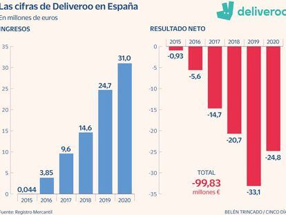 Deliveroo acumuló unas pérdidas de 100 millones en sus seis años completos en España
