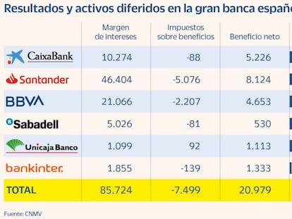 Resultados y activos diferidos en la gran banca española en 2021