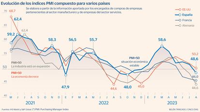 PMI España y otros países Gráfico