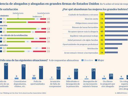 Así se discrimina a la mujer en los bufetes, según las abogadas