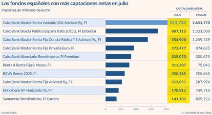 Los fondos españoles con más captaciones netas en julio