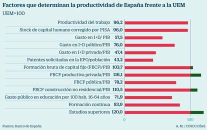 Factores de productividad de España frente a la eurozona