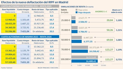 Deflactación Madrid IRPF Gráfico