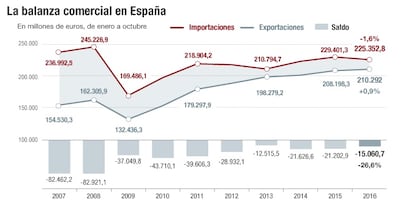 La balanza comercial en España