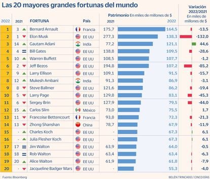 Mayores fortunas