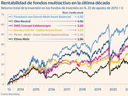 Seis fondos todoterreno que van bien suba o baje la Bolsa