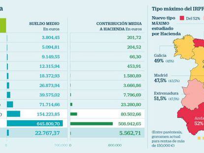 Las rentas altas de Cataluña serían las más afectadas por la subida del IRPF