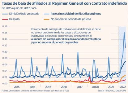 Tasas de baja de afiliados al Régimen General con contrato indefinido