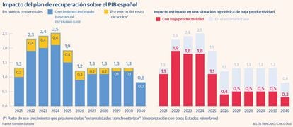 Empacto del plan de recuperación sobre el PIB español