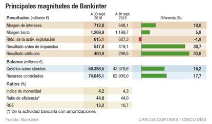 Principales magnitudes de Bankinter
