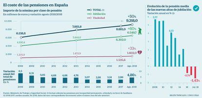 Coste de las pensiones