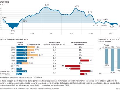 La influencia del IPC en las pensiones