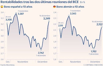 Rentabilidades tras las dos últimas reuniones del BCE