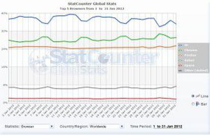 Tráfico de los navegadores en enero.