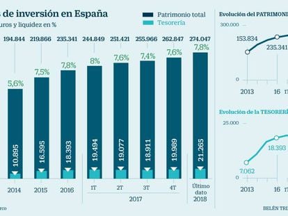 Los fondos de inversión en España
