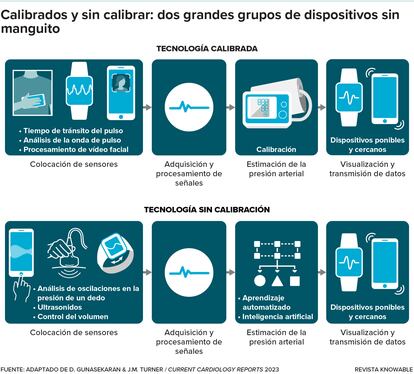 Tomarse la tensión con el móvil o el reloj: ya hay dispositivos a la venta,  pero aún no tienen validez médica, Tecnología