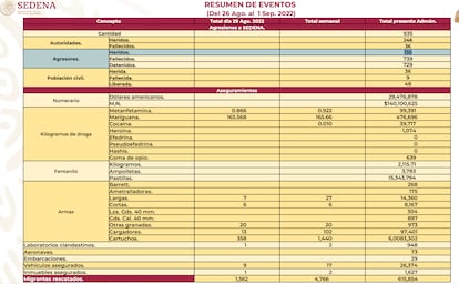 Datos de agresiones al Ejército mexicano, droga y armas incautadas.